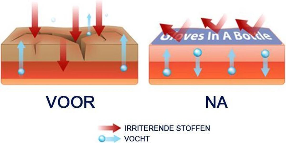 Gloves In A Bottle (GIAB) | Beschermende, Hydraterende, Herstellende Lotion | Droge, Schrale, Geïrriteerde Huid | Voordeelverpakking 2 X 237 Ml - Afbeelding 2